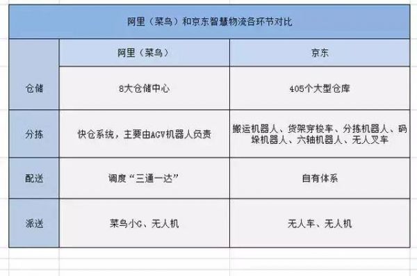 京東菜鳥物流戰(zhàn)互掐 機(jī)器人已展開決斗！